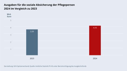 Grafik „Ausgaben für die soziale Absicherung der Pflegeperson 2024 im Vergleich zu 2023“ als Säulendiagramm mit folgenden zwei Werten im Vergleich: 2023: 3,59 Mrd. €; 2024: 4,10 Mrd. €. Darstellung: GKV-Spitzenverband; Quelle: Amtliche Statistik PV 45 unter Berücksichtigung des Ausgleichsfonds.