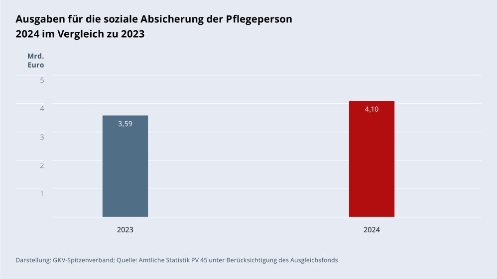 Grafik „Ausgaben für die soziale Absicherung der Pflegeperson 2024 im Vergleich zu 2023“ als Säulendiagramm mit folgenden zwei Werten im Vergleich: 2023: 3,59 Mrd. €; 2024: 4,10 Mrd. €. Darstellung: GKV-Spitzenverband; Quelle: Amtliche Statistik PV 45 unter Berücksichtigung des Ausgleichsfonds.