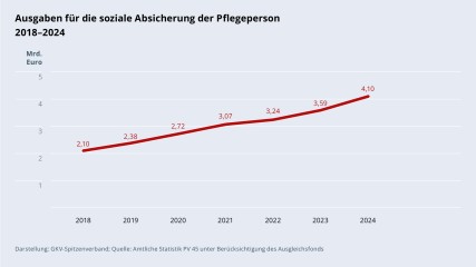 Grafik „Ausgaben für die soziale Absicherung der Pflegeperson“ im Zeitverlauf 2018–2024 als Liniendiagramm mit folgenden Werten: 2018: 2,10 Mrd. €; 2019: 2,38 Mrd. €; 2020: 2,72 Mrd. €; 2021: 3,07 Mrd. €; 2022: 3,24 Mrd. €; 2023: 3,59 Mrd. €; 2024: 4,10 Mrd. €. Darstellung: GKV-Spitzenverband; Quelle: Amtliche Statistik PV 45 unter Berücksichtigung des Ausgleichsfonds.