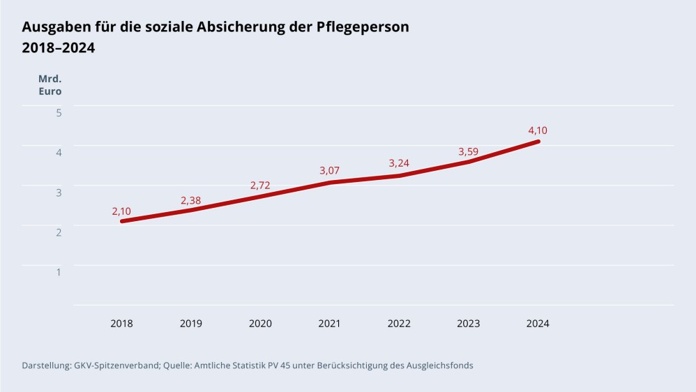 Grafik „Ausgaben für die soziale Absicherung der Pflegeperson“ im Zeitverlauf 2018–2024 als Liniendiagramm mit folgenden Werten: 2018: 2,10 Mrd. €; 2019: 2,38 Mrd. €; 2020: 2,72 Mrd. €; 2021: 3,07 Mrd. €; 2022: 3,24 Mrd. €; 2023: 3,59 Mrd. €; 2024: 4,10 Mrd. €. Darstellung: GKV-Spitzenverband; Quelle: Amtliche Statistik PV 45 unter Berücksichtigung des Ausgleichsfonds.