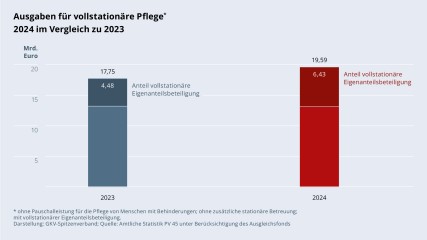 Grafik „Ausgaben für vollstationäre Pflege 2024 im Vergleich zu 2023“ als Säulendiagramm mit folgenden zwei Werten im Vergleich: 2023: 17,75 Mrd. € (davon 4,48 Mrd. € mit vollstationärer Eigenanteilsbeteiligung); 2024: 19,59 Mrd. € (davon 6,43 Mrd. € mit vollstationärer Eigenanteilsbeteiligung). Ohne Pauschalleistung für die Pflege von Menschen mit Behinderungen; ohne zusätzliche stationäre Betreuung; mit vollstationärer Eigenanteilsbeteiligung. Darstellung: GKV-Spitzenverband; Quelle: Amtliche Statistik PV 45 unter Berücksichtigung des Ausgleichsfonds.
