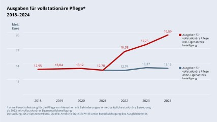 Grafik „Ausgaben für vollstationäre Pflege“ im Zeitverlauf 2018–2024 als Liniendiagramm mit folgenden Werten: 2018: 12,95 Mrd. €; 2019: 13,04 Mrd. €; 2020: 13,12 Mrd. €; 2021: 12,78 Mrd. €; 2022 inklusive Eigenanteilsbeteiligung: 16,38 Mrd. €; 2022 ohne Eigenanteilsbeteiligung: 12,74 Mrd. €; 2023 inklusive Eigenanteilsbeteiligung: 17,75 Mrd. €; 2023 ohne Eigenanteilsbeteiligung: 13,27 Mrd. €; 2024 inklusive Eigenanteilsbeteiligung: 19,59 Mrd. €; 2024 ohne Eigenanteilsbeteiligung: 13,15 Mrd. €. Ohne Pauschalleistung für die Pflege von Menschen mit Behinderungen; ohne zusätzliche stationäre Betreuung; ab 2022 mit vollstationärer Eigenanteilsbeteiligung. Darstellung: GKV-Spitzenverband; Quelle: Amtliche Statistik PV 45 unter Berücksichtigung des Ausgleichsfonds.