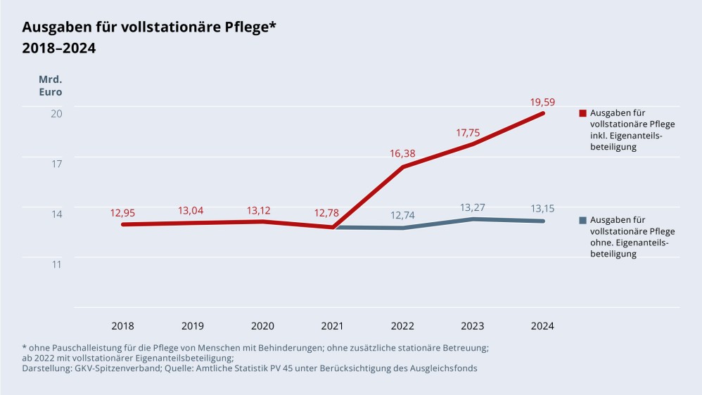 Grafik „Ausgaben für vollstationäre Pflege“ im Zeitverlauf 2018–2024 als Liniendiagramm mit folgenden Werten: 2018: 12,95 Mrd. €; 2019: 13,04 Mrd. €; 2020: 13,12 Mrd. €; 2021: 12,78 Mrd. €; 2022 inklusive Eigenanteilsbeteiligung: 16,38 Mrd. €; 2022 ohne Eigenanteilsbeteiligung: 12,74 Mrd. €; 2023 inklusive Eigenanteilsbeteiligung: 17,75 Mrd. €; 2023 ohne Eigenanteilsbeteiligung: 13,27 Mrd. €; 2024 inklusive Eigenanteilsbeteiligung: 19,59 Mrd. €; 2024 ohne Eigenanteilsbeteiligung: 13,15 Mrd. €. Ohne Pauschalleistung für die Pflege von Menschen mit Behinderungen; ohne zusätzliche stationäre Betreuung; ab 2022 mit vollstationärer Eigenanteilsbeteiligung. Darstellung: GKV-Spitzenverband; Quelle: Amtliche Statistik PV 45 unter Berücksichtigung des Ausgleichsfonds.