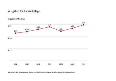 Grafik „Ausgaben für Kurzzeitpflege“ im Zeitverlauf 2016–2022 als Liniendiagramm mit folgenden Werten: 2016: 0,57 Mrd. €; 2017: 0,60 Mrd. €; 2018: 0,65 Mrd. €; 2019: 0,70 Mrd. €; 2020: 0,61 Mrd. €; 2021: 0,67 Mrd. €; 2022: 0,74 Mrd. €. Darstellung: GKV-Spitzenverband; Quelle: Amtliche Statistik PV 45 unter Berücksichtigung des Ausgleichsfonds.