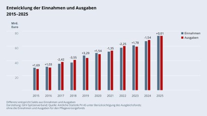 Grafik „Entwicklung der Einnahmen und Ausgaben“ als Säulendiagramm mit folgenden Werten im Vergleich (Differenz zwischen Einnahmen und Ausgaben): 2015: +1,69 Mrd. €; 2016: +1,03 Mrd. €; 2017: -2,42 Mrd. €; 2018: -3,55 Mrd. €; 2019: +3,30 Mrd. €; 2020: +1,54 Mrd. €; 2021: -1,35 Mrd. €; 2022: -2,25 Mrd. €; 2023: +1,78 Mrd. €; 2024: -1,54 Mrd. €; 2025: +0,01 Mrd. €. Differenz entspricht Saldo aus Einnahmen und Ausgaben. Darstellung: GKV-Spitzenverband; Quelle: Amtliche Statistik PV 45 unter Berücksichtigung des Ausgleichsfonds; ohne die Einnahmen und Ausgaben für den Pflegevorsorgefonds.
