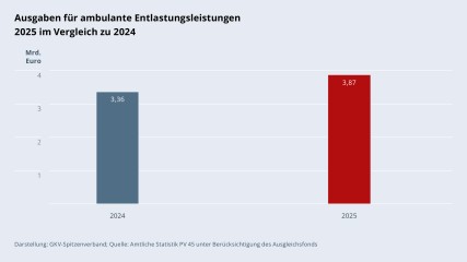 Grafik „Ausgaben für Entlastungsleistungen 2025 im Vergleich zu 2024“ als Säulendiagramm mit folgenden zwei Werten im Vergleich: 2024: 3,36 Mrd. €; 2025: 3,87 Mrd. €. Darstellung: GKV-Spitzenverband; Quelle: Amtliche Statistik PV 45 unter Berücksichtigung des Ausgleichsfonds.
