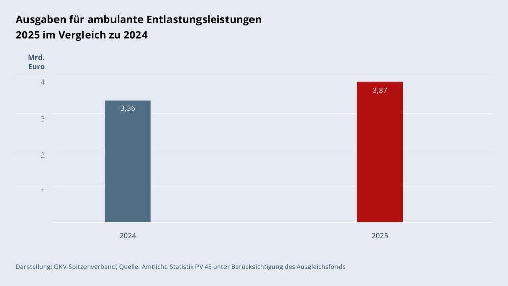 Grafik „Ausgaben für Entlastungsleistungen 2025 im Vergleich zu 2024“ als Säulendiagramm mit folgenden zwei Werten im Vergleich: 2024: 3,36 Mrd. €; 2025: 3,87 Mrd. €. Darstellung: GKV-Spitzenverband; Quelle: Amtliche Statistik PV 45 unter Berücksichtigung des Ausgleichsfonds.
