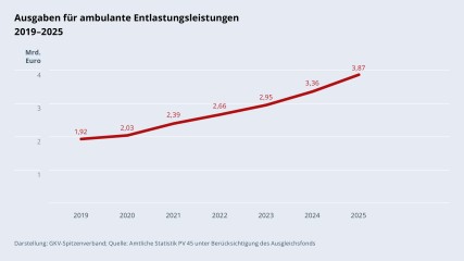 Grafik „Ausgaben für Entlastungsleistungen“ im Zeitverlauf 2019–2025 als Liniendiagramm mit folgenden Werten: 2019: 1,92 Mrd. €; 2020: 2,03 Mrd. €; 2021: 2,39 Mrd. €; 2022: 2,66 Mrd. €; 2023: 2,95 Mrd. €; 2024: 3,36 Mrd. €; 2025: 3,87 Mrd. €. Darstellung: GKV-Spitzenverband; Quelle: Amtliche Statistik PV 45 unter Berücksichtigung des Ausgleichsfonds.
