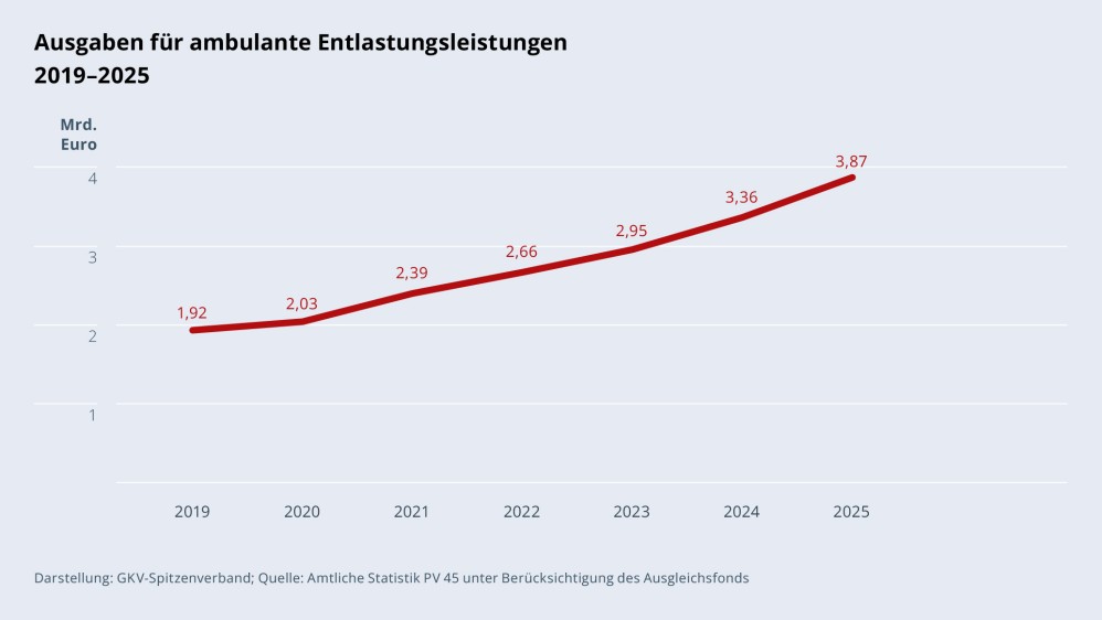 Grafik „Ausgaben für Entlastungsleistungen“ im Zeitverlauf 2019–2025 als Liniendiagramm mit folgenden Werten: 2019: 1,92 Mrd. €; 2020: 2,03 Mrd. €; 2021: 2,39 Mrd. €; 2022: 2,66 Mrd. €; 2023: 2,95 Mrd. €; 2024: 3,36 Mrd. €; 2025: 3,87 Mrd. €. Darstellung: GKV-Spitzenverband; Quelle: Amtliche Statistik PV 45 unter Berücksichtigung des Ausgleichsfonds.

