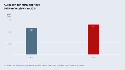 Grafik „Ausgaben für Kurzzeitpflege 2025 im Vergleich zu 2024“ als Säulendiagramm mit folgenden zwei Werten im Vergleich: 2024: 0,89 Mrd. €; 2025: 1,01 Mrd. €. Darstellung: GKV-Spitzenverband; Quelle: Amtliche Statistik PV 45 unter Berücksichtigung des Ausgleichsfonds.
