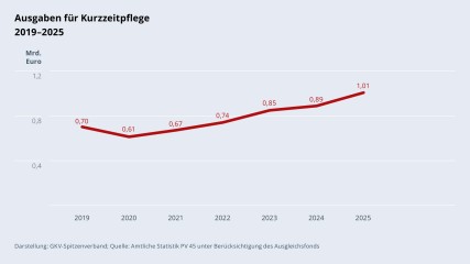 Grafik „Ausgaben für Kurzzeitpflege“ im Zeitverlauf 2019–2025 als Liniendiagramm mit folgenden Werten: 2019: 0,70 Mrd. €; 2020: 0,61 Mrd. €; 2021: 0,67 Mrd. €; 2022: 0,74 Mrd. €; 2023: 0,85 Mrd. €; 2024: 0,89 Mrd. €; 2025: 1,01 Mrd. €. Darstellung: GKV-Spitzenverband; Quelle: Amtliche Statistik PV 45 unter Berücksichtigung des Ausgleichsfonds.
