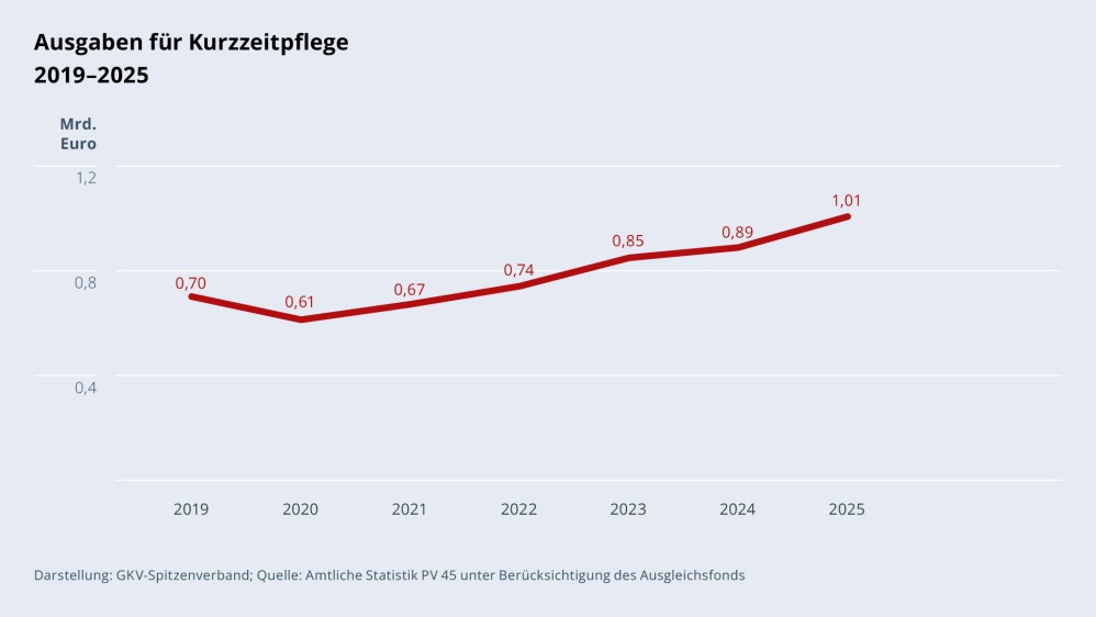 Grafik „Ausgaben für Kurzzeitpflege“ im Zeitverlauf 2019–2025 als Liniendiagramm mit folgenden Werten: 2019: 0,70 Mrd. €; 2020: 0,61 Mrd. €; 2021: 0,67 Mrd. €; 2022: 0,74 Mrd. €; 2023: 0,85 Mrd. €; 2024: 0,89 Mrd. €; 2025: 1,01 Mrd. €. Darstellung: GKV-Spitzenverband; Quelle: Amtliche Statistik PV 45 unter Berücksichtigung des Ausgleichsfonds.
