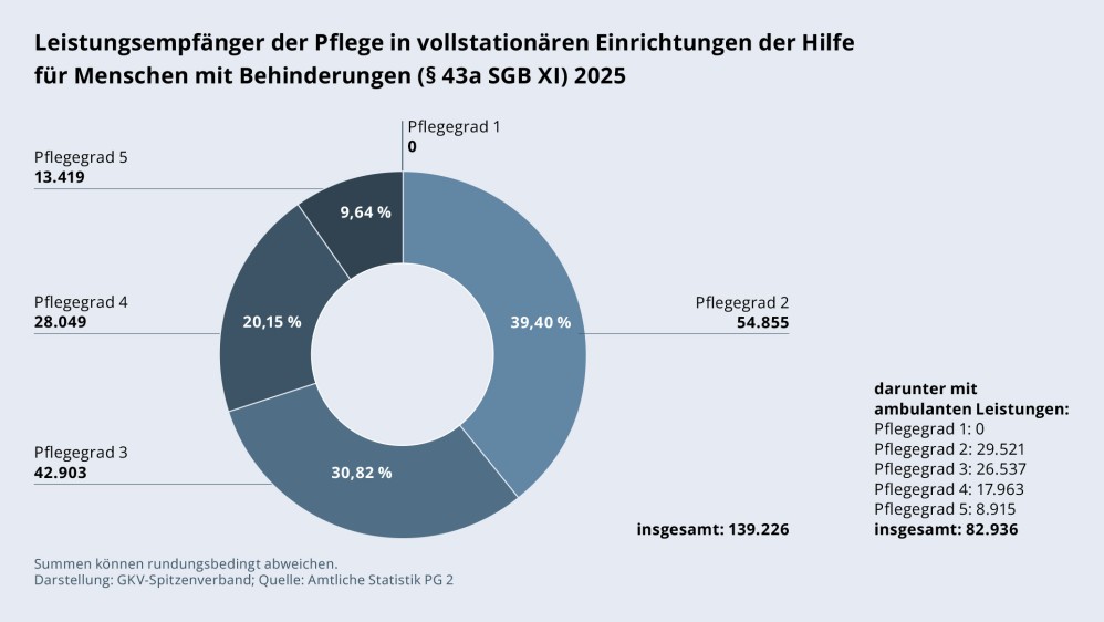 Grafik „Leistungsempfänger der Pflege in vollstationären Einrichtungen der Hilfe für Menschen mit Behinderungen (§ 43a SGB XI) 2024“ als Tortendiagramm mit folgenden Werten: Pflegegrad 1: 0; darunter mit ambulanten Leistungen: 0. Pflegegrad 2: 54.855; darunter mit ambulanten Leistungen: 29.521. Pflegegrad 3: 42.903; darunter mit ambulanten Leistungen: 26.537. Pflegegrad 4: 28.049; darunter mit ambulanten Leistungen: 17.963. Pflegegrad 5: 13.419; darunter mit ambulanten Leistungen: 8.915. Insgesamt: 139.226; darunter mit ambulanten Leistungen: 82.936. Summen können rundungsbedingt abweichen. Darstellung: GKV-Spitzenverband; Quelle: Amtliche Statistik PG 2.
