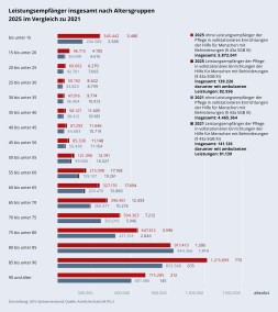 Grafik „Leistungsempfänger insgesamt nach Altersgruppen 2025 im Vergleich zu 2021“ als Balkendiagramm mit folgenden Werten im Vergleich. Der jeweils erstgenannte Wert beschreibt die Anzahl für das Jahr 2025 ohne Leistungsempfänger der Pflege in vollstationären Einrichtungen der Hilfe für Menschen mit Behinderungen (§ 43a SGB XI). Insgesamt waren dies 5.872.041. Der zweitgenannte Wert beschreibt für das Jahr 2025 die Anzahl der Leistungsempfänger der Pflege in vollstationären Einrichtungen der Hilfe für Menschen mit Behinderungen (§ 43a SGB XI). Dies waren insgesamt 139.226, darunter mit ambulanten Leistungen: 82.936. Der drittgenannte Wert beschreibt die Anzahl für das Jahr 2021 ohne Leistungsempfänger der Pflege in vollstationären Einrichtungen der Hilfe für Menschen mit Behinderungen (§ 43a SGB XI). In 2021 waren es insgesamt 4.465.364 Leistungsempfänger. Der viertgenannte Wert beschreibt für das Jahr 2021 die Anzahl der Leistungsempfänger der Pflege in vollstationären Einrichtungen der Hilfe für Menschen mit Behinderungen (§ 43a SGB XI). Dies waren insgesamt 141.126, darunter mit ambulanten Leistungen: 881.139. Die exakten Anzahlen wie folgt: bis unter 15: 345.442; 3.480; 204.586; 3.588. 15 bis unter 20: 96.715; 4.105; 59.049; 4.615. 20 bis unter 25: 60.662; 6.270; 42.701; 7.065. 25 bis unter 30: 50.192; 8.422; 33.823; 8.799. 30 bis unter 35: 47.016; 9.774; 36.454; 10.813. 35 bis unter 40: 58.127; 11.605; 38.412; 10.981. 40 bis unter 45: 67.292; 11.546; 44.683; 10.719. 45 bis unter 50: 85.338; 11.148; 56.438; 11.164. 50 bis unter 55: 121.390; 12.191; 99.080; 16.527. 55 bis unter 60: 215.098; 17.168; 159.137; 19.261. 60 bis unter 65: 327.176; 17.694; 209.470; 15.890. 65 bis unter 70: 396.961; 12.433; 260.477; 10.218. 70 bis unter 75: 504.363; 7.212; 350.016; 5.946. 75 bis unter 80: 647.612; 3.596; 471.518; 2.846. 80 bis unter 85: 917.473; 1.595; 944.366; 1.914. 85 bis unter 90: 1.215.899; 775; 853.568; 635. 90 und älter: 715.285; 212; 601.586; 145.
