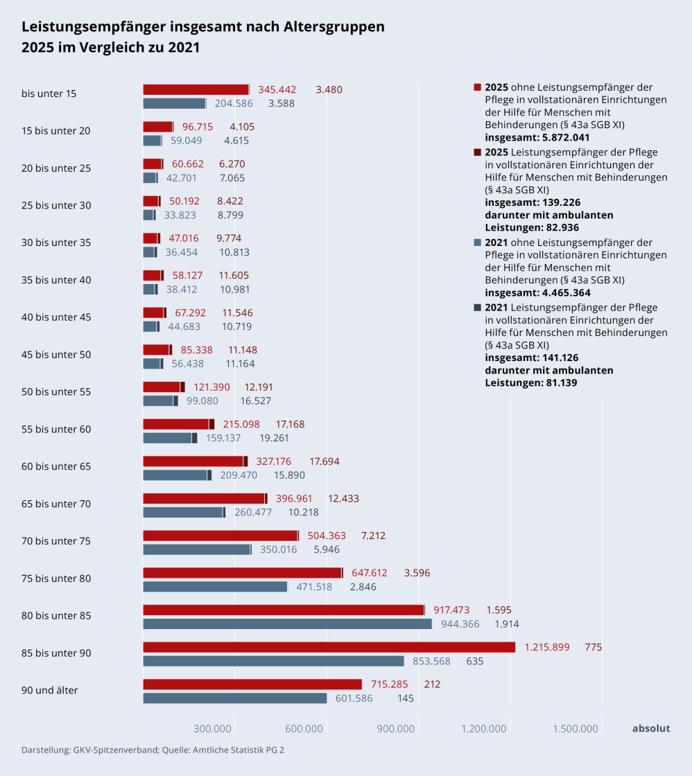Grafik „Leistungsempfänger insgesamt nach Altersgruppen 2025 im Vergleich zu 2021“ als Balkendiagramm mit folgenden Werten im Vergleich. Der jeweils erstgenannte Wert beschreibt die Anzahl für das Jahr 2025 ohne Leistungsempfänger der Pflege in vollstationären Einrichtungen der Hilfe für Menschen mit Behinderungen (§ 43a SGB XI). Insgesamt waren dies 5.872.041. Der zweitgenannte Wert beschreibt für das Jahr 2025 die Anzahl der Leistungsempfänger der Pflege in vollstationären Einrichtungen der Hilfe für Menschen mit Behinderungen (§ 43a SGB XI). Dies waren insgesamt 139.226, darunter mit ambulanten Leistungen: 82.936. Der drittgenannte Wert beschreibt die Anzahl für das Jahr 2021 ohne Leistungsempfänger der Pflege in vollstationären Einrichtungen der Hilfe für Menschen mit Behinderungen (§ 43a SGB XI). In 2021 waren es insgesamt 4.465.364 Leistungsempfänger. Der viertgenannte Wert beschreibt für das Jahr 2021 die Anzahl der Leistungsempfänger der Pflege in vollstationären Einrichtungen der Hilfe für Menschen mit Behinderungen (§ 43a SGB XI). Dies waren insgesamt 141.126, darunter mit ambulanten Leistungen: 881.139. Die exakten Anzahlen wie folgt: bis unter 15: 345.442; 3.480; 204.586; 3.588. 15 bis unter 20: 96.715; 4.105; 59.049; 4.615. 20 bis unter 25: 60.662; 6.270; 42.701; 7.065. 25 bis unter 30: 50.192; 8.422; 33.823; 8.799. 30 bis unter 35: 47.016; 9.774; 36.454; 10.813. 35 bis unter 40: 58.127; 11.605; 38.412; 10.981. 40 bis unter 45: 67.292; 11.546; 44.683; 10.719. 45 bis unter 50: 85.338; 11.148; 56.438; 11.164. 50 bis unter 55: 121.390; 12.191; 99.080; 16.527. 55 bis unter 60: 215.098; 17.168; 159.137; 19.261. 60 bis unter 65: 327.176; 17.694; 209.470; 15.890. 65 bis unter 70: 396.961; 12.433; 260.477; 10.218. 70 bis unter 75: 504.363; 7.212; 350.016; 5.946. 75 bis unter 80: 647.612; 3.596; 471.518; 2.846. 80 bis unter 85: 917.473; 1.595; 944.366; 1.914. 85 bis unter 90: 1.215.899; 775; 853.568; 635. 90 und älter: 715.285; 212; 601.586; 145.
