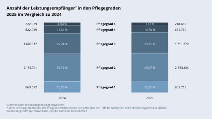 Grafik „Anzahl der Leistungsempfänger in den Pflegegraden 2025 und 2024“ als Säulendiagramm mit folgenden jeweils zwei Werten im Vergleich. Für 2024: Pflegegrad 1: 863.672; Pflegegrad 2: 2.185.741; Pflegegrad 3: 1.609.117; Pflegegrad 4: 622.089; Pflegegrad 5: 222.039. Für 2025: Pflegegrad 1: 952.213; Pflegegrad 2: 2.353.124; Pflegegrad 3: 1.715.279; Pflegegrad 4: 632.760; Pflegegrad 5: 218.665. Ohne Leistungsempfänger der Pflege in vollstationären Einrichtungen der Hilfe für Menschen mit Behinderungen (§ 43a SGB XI). Summen können rundungsbedingt abweichen. Darstellung: GKV-Spitzenverband; Quelle: Amtliche Statistik PG 2.
