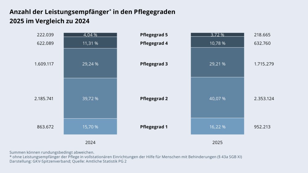 Grafik „Anzahl der Leistungsempfänger in den Pflegegraden 2025 und 2024“ als Säulendiagramm mit folgenden jeweils zwei Werten im Vergleich. Für 2024: Pflegegrad 1: 863.672; Pflegegrad 2: 2.185.741; Pflegegrad 3: 1.609.117; Pflegegrad 4: 622.089; Pflegegrad 5: 222.039. Für 2025: Pflegegrad 1: 952.213; Pflegegrad 2: 2.353.124; Pflegegrad 3: 1.715.279; Pflegegrad 4: 632.760; Pflegegrad 5: 218.665. Ohne Leistungsempfänger der Pflege in vollstationären Einrichtungen der Hilfe für Menschen mit Behinderungen (§ 43a SGB XI). Summen können rundungsbedingt abweichen. Darstellung: GKV-Spitzenverband; Quelle: Amtliche Statistik PG 2.
