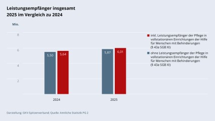 Grafik „Leistungsempfänger insgesamt 2025 im Vergleich zu 2024“ als Säulendiagramm mit folgenden Werten im Vergleich: 2024 inkl. Leistungsempfänger der Pflege in vollstationären Einrichtungen der Hilfe für Menschen mit Behinderungen (§ 43a SGB XI): 5,64 Mio.; 2024 ohne Leistungsempfänger der Pflege in vollstationären Einrichtungen der Hilfe für Menschen mit Behinderungen: 5,50 Mio; 2025 inkl. Leistungsempfänger der Pflege in vollstationären Einrichtungen der Hilfe für Menschen mit Behinderungen (§ 43a SGB XI): 6,01 Mio.; 2025 ohne Leistungs­empfänger der Pflege in vollstationären Einrichtungen der Hilfe für Menschen mit Behinderungen: 5,87 Mio. Darstellung: GKV-Spitzenverband; Quelle: Amtliche Statistik PG 2.
