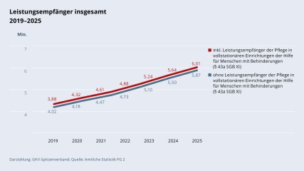 Grafik „Leistungsempfänger insgesamt“ im Zeitverlauf 2019–2025 als Liniendiagramm mit folgenden Werten: 2019 ohne Leistungsempfänger der Pflege in vollstationären Einrichtungen der Hilfe für Menschen mit Behinderungen (§ 43a SGB XI): 3,88 Mio.; 2019 inkl. Leistungsempfänger der Pflege in vollstationären Einrichtungen der Hilfe für Menschen mit Behinderungen (§ 43a SGB XI): 4,02 Mio.; 2020 ohne Leistungs­empfänger der Pflege in vollstationären Einrichtungen der Hilfe für Menschen mit Behinderungen (§ 43a SGB XI): 4,18 Mio.; 2020 inkl. Leistungsempfänger der Pflege in vollstationären Einrichtungen der Hilfe für Menschen mit Behinderungen (§ 43a SGB XI): 4,32 Mio.; Darstellung: GKV-Spitzenverband; 2021 ohne Leistungs­empfänger der Pflege in vollstationären Einrichtungen der Hilfe für Menschen mit Behinderungen (§ 43a SGB XI): 4,47 Mio.; 2021 inkl. Leistungsempfänger der Pflege in vollstationären Einrichtungen der Hilfe für Menschen mit Behinderungen (§ 43a SGB XI): 4,61 Mio.; 2022 ohne Leistungs­empfänger der Pflege in vollstationären Einrichtungen der Hilfe für Menschen mit Behinderungen (§ 43a SGB XI): 4,73 Mio.; 2022 inkl. Leistungsempfänger der Pflege in vollstationären Einrichtungen der Hilfe für Menschen mit Behinderungen (§ 43a SGB XI): 4,88 Mio.; 2023 ohne Leistungsempfänger der Pflege in vollstationären Einrichtungen der Hilfe für Menschen mit Behinderungen (§ 43a SGB XI): 5,10 Mio.; 2023 inkl. Leistungsempfänger der Pflege in vollstationären Einrichtungen der Hilfe für Menschen mit Behinderungen (§ 43a SGB XI): 5,24 Mio.; 2024 ohne Leistungs­empfänger der Pflege in vollstationären Einrichtungen der Hilfe für Menschen mit Behinderungen (§ 43a SGB XI): 5,50 Mio.; 2024 inkl. Leistungsempfänger der Pflege in vollstationären Einrichtungen der Hilfe für Menschen mit Behinderungen (§ 43a SGB XI): 5,64 Mio; 2025 ohne Leistungs­empfänger der Pflege in vollstationären Einrichtungen der Hilfe für Menschen mit Behinderungen (§ 43a SGB XI): 5,87 Mio.; 2025 inkl. Leistungsempfänger der Pflege in vollstationären Einrichtungen der Hilfe für Menschen mit Behinderungen (§ 43a SGB XI): 6,01 Mio. Darstellung: GKV-Spitzenverband; Quelle: Amtliche Statistik PG 2.
