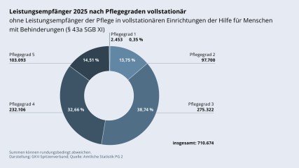 Grafik „Leistungsempfänger 2025 nach Pflegegraden vollstationär (ohne Leistungsempfänger der Pflege in vollstationären Einrichtungen der Hilfe für Menschen mit Behinderungen (§ 43a SGB XI))“ als Tortendiagramm mit folgenden Werten: Pflegegrad 1: 2.453; Pflegegrad 2: 97.700; Pflegegrad 3: 275.322; Pflegegrad 4: 232.106; Pflegegrad 5: 103.093. Insgesamt: 710.674. Summen können rundungsbedingt abweichen. Darstellung: GKV-Spitzenverband; Quelle: Amtliche Statistik PG 2.
