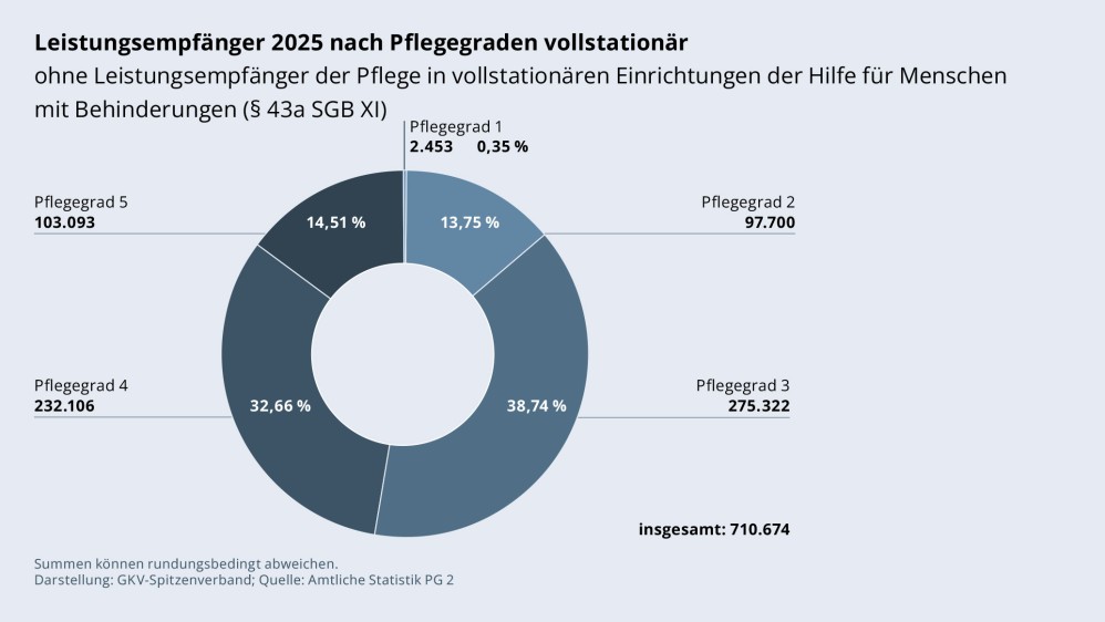 Grafik „Leistungsempfänger 2025 nach Pflegegraden vollstationär (ohne Leistungsempfänger der Pflege in vollstationären Einrichtungen der Hilfe für Menschen mit Behinderungen (§ 43a SGB XI))“ als Tortendiagramm mit folgenden Werten: Pflegegrad 1: 2.453; Pflegegrad 2: 97.700; Pflegegrad 3: 275.322; Pflegegrad 4: 232.106; Pflegegrad 5: 103.093. Insgesamt: 710.674. Summen können rundungsbedingt abweichen. Darstellung: GKV-Spitzenverband; Quelle: Amtliche Statistik PG 2.
