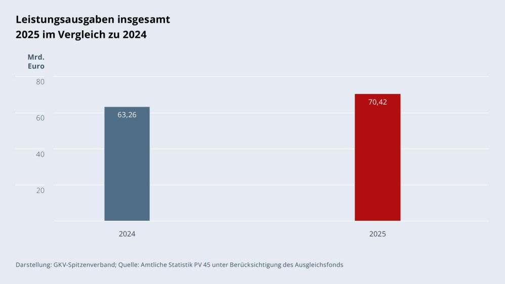 Grafik „Leistungsausgaben insgesamt 2025 im Vergleich zu 2024“ als Säulendiagramm mit folgenden zwei Werten im Vergleich: 2024: 63,26 Mrd. €; 2025: 70,42 Mrd. €. Darstellung: GKV-Spitzenverband; Quelle: Amtliche Statistik PV 45 unter Berücksichtigung des Ausgleichsfonds.
