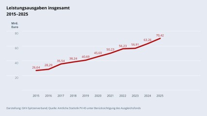 Grafik „Leistungsausgaben insgesamt“ im Zeitverlauf 2015–2025 als Liniendiagramm mit folgenden Werten: 2015: 26,64 Mrd. €; 2016: 28,29 Mrd. €; 2017: 35,54 Mrd. €; 2018: 38,24 Mrd. €; 2019: 40,69 Mrd. €; 2020: 45,6 Mrd. €; 2021: 50,23 Mrd. €; 2022: 56,23 Mrd. €; 2023: 56,91 Mrd. €; 2024: 63,26 Mrd. €; 2015: 70,42 Mrd. €. Darstellung: GKV-Spitzenverband; Quelle: Amtliche Statistik PV 45 unter Berücksichtigung des Ausgleichsfonds.
