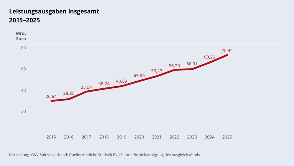 Grafik „Leistungsausgaben insgesamt“ im Zeitverlauf 2015–2025 als Liniendiagramm mit folgenden Werten: 2015: 26,64 Mrd. €; 2016: 28,29 Mrd. €; 2017: 35,54 Mrd. €; 2018: 38,24 Mrd. €; 2019: 40,69 Mrd. €; 2020: 45,6 Mrd. €; 2021: 50,23 Mrd. €; 2022: 56,23 Mrd. €; 2023: 56,91 Mrd. €; 2024: 63,26 Mrd. €; 2015: 70,42 Mrd. €. Darstellung: GKV-Spitzenverband; Quelle: Amtliche Statistik PV 45 unter Berücksichtigung des Ausgleichsfonds.

