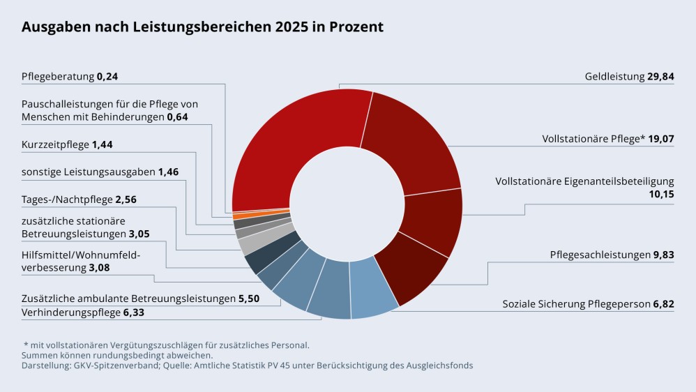 Grafik „Ausgaben nach Leistungsbereichen 2024 in Prozent“ als Tortendiagramm mit folgenden Werten: Geldleistung: 29,84 %; Vollstationäre Pflege: 19,07 %; Vollstationäre Eigenanteilsbeteiligung: 10,15 %; Pflegesachleistungen: 9,83 %; Soziale Sicherung der Pflegeperson: 6,82 %; Verhinderungspflege: 6,33 %; zusätzliche ambulante Betreuungsleistungen: 5,50 %; Hilfsmittel/Wohnumfeldverbesserung: 3,08 %; zusätzliche stationäre Betreuungsleistungen: 3,05 %; Tages-/Nachtpflege: 2,56 %; sonstige Leistungsausgaben: 1,46 %; Kurzzeitpflege: 1,44 %; Pauschalleistungen für die Pflege von Menschen mit Behinderungen: 0,64 %; Pflegeberatung: 0,24 %. Summen können rundungsbedingt abweichen. Darstellung: GKV-Spitzenverband; Quelle: Amtliche Statistik PV 45 unter Berücksichtigung des Ausgleichsfonds.
