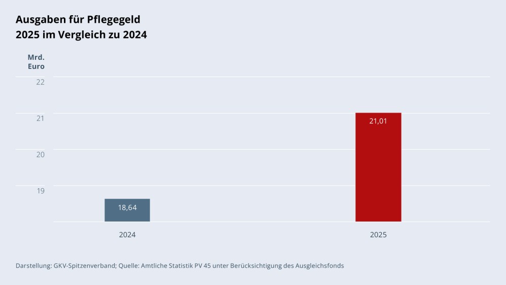 Grafik „Ausgaben für Pflegegeld 2025 im Vergleich zu 2024“ als Säulendiagramm mit folgenden zwei Werten im Vergleich: 2024: 18,64 Mrd. €; 2025: 21,01 Mrd. €. Darstellung: GKV-Spitzenverband; Quelle: Amtliche Statistik PV 45 unter Berücksichtigung des Ausgleichsfonds.
