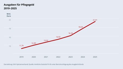 Grafik „Ausgaben für Pflegegeld“ im Zeitverlauf 2019–2025 als Liniendiagramm mit folgenden Werten: 2019: 11,74 Mrd. €; 2020: 12,89 Mrd. €; 2021: 13,92 Mrd. €; 2022: 14,92 Mrd. €; 2023: 16,18 Mrd. €; 2024: 18,64 Mrd. €; 2025: 21,01 Mrd. €. Darstellung: GKV-Spitzenverband; Quelle: Amtliche Statistik PV 45 unter Berücksichtigung des Ausgleichsfonds.