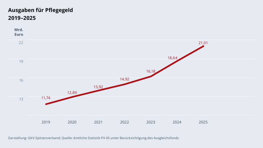 Grafik „Ausgaben für Pflegegeld“ im Zeitverlauf 2019–2025 als Liniendiagramm mit folgenden Werten: 2019: 11,74 Mrd. €; 2020: 12,89 Mrd. €; 2021: 13,92 Mrd. €; 2022: 14,92 Mrd. €; 2023: 16,18 Mrd. €; 2024: 18,64 Mrd. €; 2025: 21,01 Mrd. €. Darstellung: GKV-Spitzenverband; Quelle: Amtliche Statistik PV 45 unter Berücksichtigung des Ausgleichsfonds.