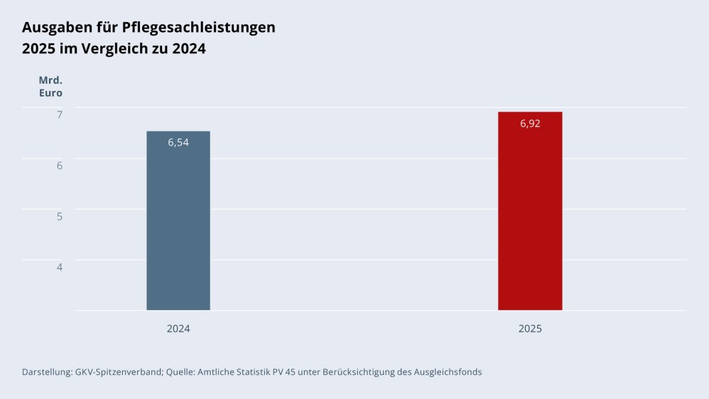 Grafik „Ausgaben für Pflegesachleistung 2025 im Vergleich zu 2024“ als Säulendiagramm mit folgenden zwei Werten im Vergleich: 2024: 6,54 Mrd. €; 2025: 6,92 Mrd. €. Darstellung: GKV-Spitzenverband; Quelle: Amtliche Statistik PV 45 unter Berücksichtigung des Ausgleichsfonds.