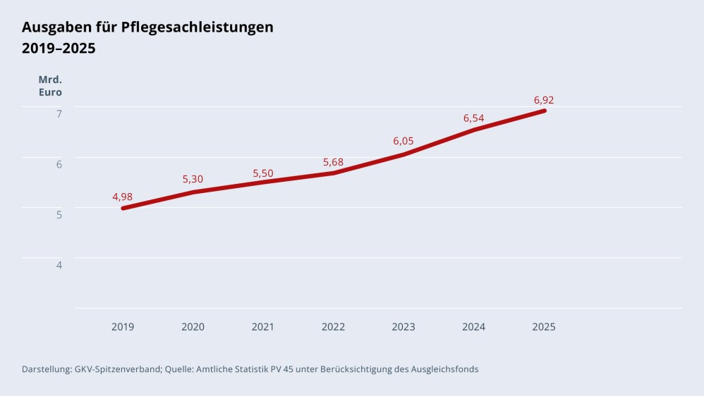Grafik „Ausgaben für Pflegesachleistung“ im Zeitverlauf 2019–2025 als Liniendiagramm mit folgenden Werten: 2019: 4,98 Mrd. €; 2020: 5,30 Mrd. €; 2021: 5,50 Mrd. €; 2022: 5,68 Mrd. €; 2023: 6,05 Mrd. €; 2024: 6,54 Mrd. €; 2025: 6,92 Mrd. €. Darstellung: GKV-Spitzenverband; Quelle: Amtliche Statistik PV 45 unter Berücksichtigung des Ausgleichsfonds.