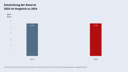 Grafik „Entwicklung der Reserve 2025 im Vergleich zu 2024“ als Säulendiagramm mit folgenden zwei Werten im Vergleich: 2024: 5,34 Mrd. €; 2025: 5,35 Mrd. €. Darstellung: GKV-Spitzenverband; Quelle: Amtliche Statistik PV 45 unter Berücksichtigung des Ausgleichsfonds.
