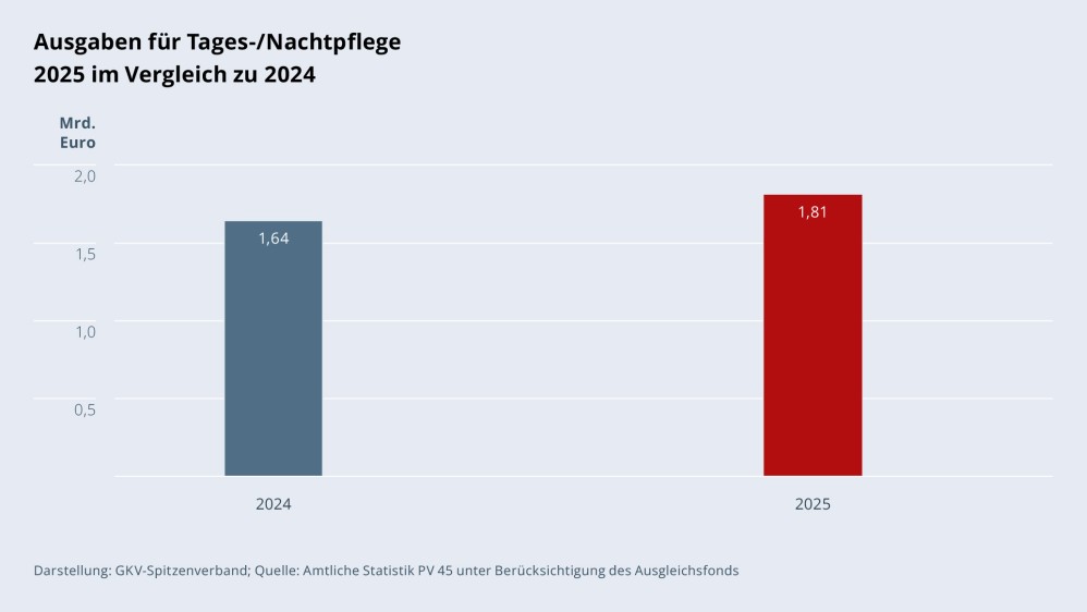 Grafik „Ausgaben für Tages-/Nachtpflege 2025 im Vergleich zu 2024“ als Säulendiagramm mit folgenden zwei Werten im Vergleich: 2024: 1,64 Mrd. €; 2025: 1,81 Mrd. €. Darstellung: GKV-Spitzenverband; Quelle: Amtliche Statistik PV 45 unter Berücksichtigung des Ausgleichsfonds.