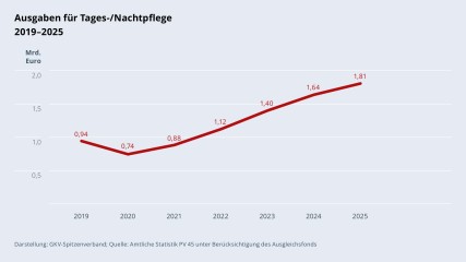 Grafik „Ausgaben für Tages-/Nachtpflege“ im Zeitverlauf 2019–2025 als Liniendiagramm mit folgenden Werten: 2019: 0,94 Mrd. €; 2020: 0,74 Mrd. €; 2021: 0,88 Mrd. €; 2022: 1,12 Mrd. €; 2023: 1,40 Mrd. €; 2024: 1,64 Mrd. €; 2025: 1,81 Mrd. €. Darstellung: GKV-Spitzenverband; Quelle: Amtliche Statistik PV 45 unter Berücksichtigung des Ausgleichsfonds.