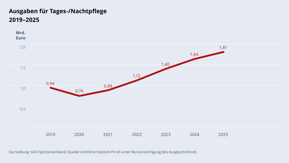 Grafik „Ausgaben für Tages-/Nachtpflege“ im Zeitverlauf 2019–2025 als Liniendiagramm mit folgenden Werten: 2019: 0,94 Mrd. €; 2020: 0,74 Mrd. €; 2021: 0,88 Mrd. €; 2022: 1,12 Mrd. €; 2023: 1,40 Mrd. €; 2024: 1,64 Mrd. €; 2025: 1,81 Mrd. €. Darstellung: GKV-Spitzenverband; Quelle: Amtliche Statistik PV 45 unter Berücksichtigung des Ausgleichsfonds.