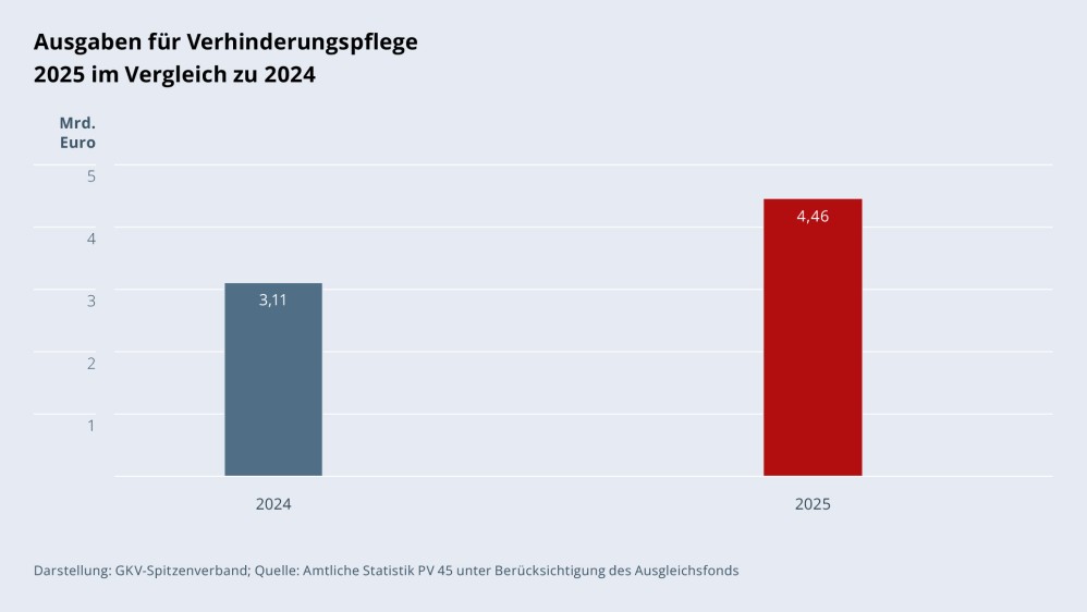 Grafik „Ausgaben für Verhinderungspflege 2025 im Vergleich zu 2024“ als Säulendiagramm mit folgenden zwei Werten im Vergleich: 2024: 3,11 Mrd. €; 2025: 4,46 Mrd. €. Darstellung: GKV-Spitzenverband; Quelle: Amtliche Statistik PV 45 unter Berücksichtigung des Ausgleichsfonds.