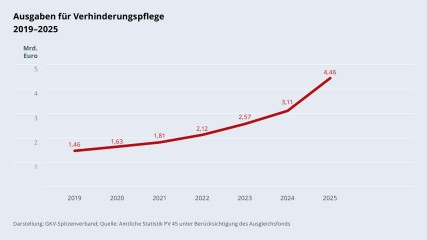 Grafik „Ausgaben für Verhinderungspflege“ im Zeitverlauf 2019–2025 als Liniendiagramm mit folgenden Werten: 2019: 1,46 Mrd. €; 2020: 1,63 Mrd. €; 2021: 1,81 Mrd. €; 2022: 2,12 Mrd. €; 2023: 2,57 Mrd. €; 2024: 3,11 Mrd. €; 2025: 4,46 Mrd. €. Darstellung: GKV-Spitzenverband; Quelle: Amtliche Statistik PV 45 unter Berücksichtigung des Ausgleichsfonds.