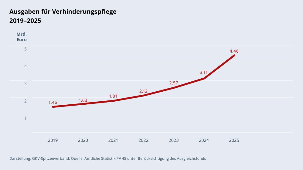 Grafik „Ausgaben für Verhinderungspflege“ im Zeitverlauf 2019–2025 als Liniendiagramm mit folgenden Werten: 2019: 1,46 Mrd. €; 2020: 1,63 Mrd. €; 2021: 1,81 Mrd. €; 2022: 2,12 Mrd. €; 2023: 2,57 Mrd. €; 2024: 3,11 Mrd. €; 2025: 4,46 Mrd. €. Darstellung: GKV-Spitzenverband; Quelle: Amtliche Statistik PV 45 unter Berücksichtigung des Ausgleichsfonds.