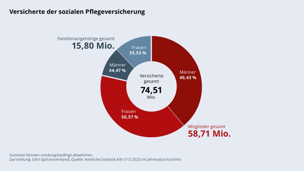 Grafik „Versicherte der sozialen Pflegeversicherung“ als Tortendiagramm mit folgenden Werten: Versicherte insgesamt: 74,51 Mio. Unter den 58,71 Mio. Mitgliedern gesamt: Männer: 49,43 %, Frauen: 50,57 %. Unter den 15,80 Mio. Familienangehörigen gesamt: Männer: 44,47 %, Frauen: 55,53 %. Summen können rundungsbedingt abweichen. Darstellung: GKV-Spitzenverband; Quelle: Amtliche Statistik KM 1/13 2025 im Jahresdurchschnitt.
