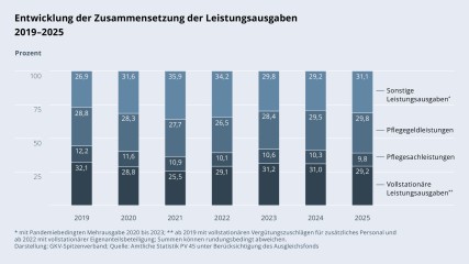Grafik „Entwicklung der Zusammensetzung der Leistungsausgaben“ als Säulendiagramm mit folgenden Werten im Vergleich: 2019: sonstige Leistungsausgaben: 26,9 %; Pflegegeldleistungen: 28,8 %; Pflegesachleistungen: 12,2 %; vollstationäre Leistungsausgaben (mit vollstationären Vergütungszuschlägen für zusätzliches Personal): 32,1 %; 2020: sonstige Leistungsausgaben (mit pandemiebedingten Mehrausgaben): 31,6 %; Pflegegeldleistungen: 28,3 %; Pflegesachleistungen: 11,6 %; vollstationäre Leistungsausgaben (mit vollstationären Vergütungszuschlägen für zusätzliches Personal): 28,8 %; 2021: sonstige Leistungsausgaben (mit pandemiebedingten Mehrausgaben): 35,9 %; Pflegegeldleistungen: 27,7 %; Pflegesachleistungen: 10,9 %; vollstationäre Leistungsausgaben (mit vollstationären Vergütungszuschlägen für zusätzliches Personal): 25,5 %; 2022: sonstige Leistungsausgaben (mit pandemiebedingten Mehrausgaben): 34,2 %; Pflegegeldleistungen: 26,5 %; Pflegesachleistungen: 10,1 %; vollstationäre Leistungsausgaben (mit vollstationärer Eigenanteilsbeteiligung): 29,1 %; 2023: sonstige Leistungsausgaben (mit pandemiebedingten Mehrausgaben): 29,8 %; Pflegegeldleistungen: 28,4 %; Pflegesachleistungen: 10,6 %; vollstationäre Leistungsausgaben (mit vollstationärer Eigenanteilsbeteiligung): 31,2 %; 2024: sonstige Leistungsausgaben: 29,2 %; Pflegegeldleistungen: 29,5 %; Pflegesachleistungen: 10,3 %; vollstationäre Leistungsausgaben (mit vollstationärer Eigenanteilsbeteiligung): 31,0 %; 2025: sonstige Leistungsausgaben: 31,1 %; Pflegegeldleistungen: 29,8 %; Pflegesachleistungen: 9,8 %; vollstationäre Leistungsausgaben (mit vollstationärer Eigenanteilsbeteiligung): 29,2 %. Summen können rundungsbedingt abweichen. Darstellung: GKV-Spitzenverband; Quelle: Amtliche Statistik PV 45 unter Berücksichtigung des Ausgleichsfonds.

