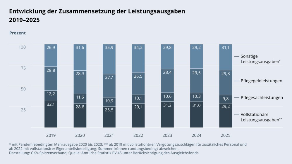 Grafik „Entwicklung der Zusammensetzung der Leistungsausgaben“ als Säulendiagramm mit folgenden Werten im Vergleich: 2019: sonstige Leistungsausgaben: 26,9 %; Pflegegeldleistungen: 28,8 %; Pflegesachleistungen: 12,2 %; vollstationäre Leistungsausgaben (mit vollstationären Vergütungszuschlägen für zusätzliches Personal): 32,1 %; 2020: sonstige Leistungsausgaben (mit pandemiebedingten Mehrausgaben): 31,6 %; Pflegegeldleistungen: 28,3 %; Pflegesachleistungen: 11,6 %; vollstationäre Leistungsausgaben (mit vollstationären Vergütungszuschlägen für zusätzliches Personal): 28,8 %; 2021: sonstige Leistungsausgaben (mit pandemiebedingten Mehrausgaben): 35,9 %; Pflegegeldleistungen: 27,7 %; Pflegesachleistungen: 10,9 %; vollstationäre Leistungsausgaben (mit vollstationären Vergütungszuschlägen für zusätzliches Personal): 25,5 %; 2022: sonstige Leistungsausgaben (mit pandemiebedingten Mehrausgaben): 34,2 %; Pflegegeldleistungen: 26,5 %; Pflegesachleistungen: 10,1 %; vollstationäre Leistungsausgaben (mit vollstationärer Eigenanteilsbeteiligung): 29,1 %; 2023: sonstige Leistungsausgaben (mit pandemiebedingten Mehrausgaben): 29,8 %; Pflegegeldleistungen: 28,4 %; Pflegesachleistungen: 10,6 %; vollstationäre Leistungsausgaben (mit vollstationärer Eigenanteilsbeteiligung): 31,2 %; 2024: sonstige Leistungsausgaben: 29,2 %; Pflegegeldleistungen: 29,5 %; Pflegesachleistungen: 10,3 %; vollstationäre Leistungsausgaben (mit vollstationärer Eigenanteilsbeteiligung): 31,0 %; 2025: sonstige Leistungsausgaben: 31,1 %; Pflegegeldleistungen: 29,8 %; Pflegesachleistungen: 9,8 %; vollstationäre Leistungsausgaben (mit vollstationärer Eigenanteilsbeteiligung): 29,2 %. Summen können rundungsbedingt abweichen. Darstellung: GKV-Spitzenverband; Quelle: Amtliche Statistik PV 45 unter Berücksichtigung des Ausgleichsfonds.
