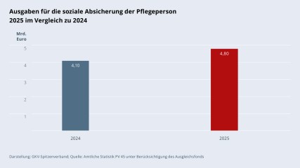 Grafik „Ausgaben für die soziale Absicherung der Pflegeperson 2025 im Vergleich zu 2024“ als Säulendiagramm mit folgenden zwei Werten im Vergleich: 2024: 4,10 Mrd. €; 2025: 4,80 Mrd. €. Darstellung: GKV-Spitzenverband; Quelle: Amtliche Statistik PV 45 unter Berücksichtigung des Ausgleichsfonds.
