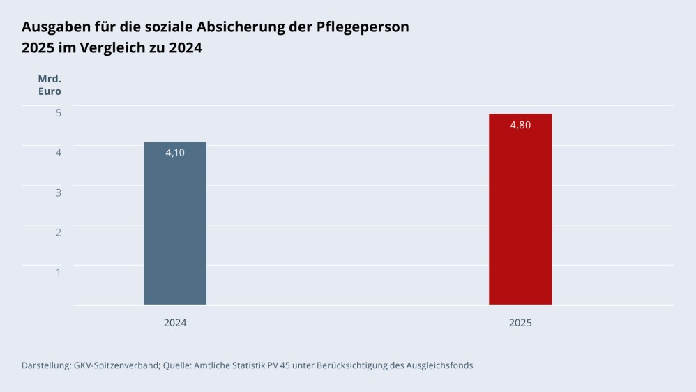 Grafik „Ausgaben für die soziale Absicherung der Pflegeperson 2025 im Vergleich zu 2024“ als Säulendiagramm mit folgenden zwei Werten im Vergleich: 2024: 4,10 Mrd. €; 2025: 4,80 Mrd. €. Darstellung: GKV-Spitzenverband; Quelle: Amtliche Statistik PV 45 unter Berücksichtigung des Ausgleichsfonds.
