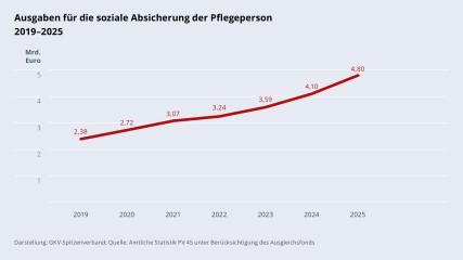 Grafik „Ausgaben für die soziale Absicherung der Pflegeperson“ im Zeitverlauf 2019–2025 als Liniendiagramm mit folgenden Werten: 2019: 2,38 Mrd. €; 2020: 2,72 Mrd. €; 2021: 3,07 Mrd. €; 2022: 3,24 Mrd. €; 2023: 3,59 Mrd. €; 2024: 4,10 Mrd. €; 2025: 4,80 Mrd. €. Darstellung: GKV-Spitzenverband; Quelle: Amtliche Statistik PV 45 unter Berücksichtigung des Ausgleichsfonds.
