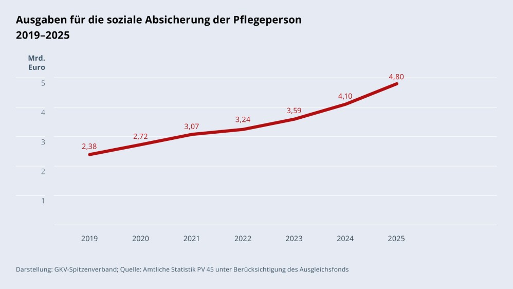 Grafik „Ausgaben für die soziale Absicherung der Pflegeperson“ im Zeitverlauf 2019–2025 als Liniendiagramm mit folgenden Werten: 2019: 2,38 Mrd. €; 2020: 2,72 Mrd. €; 2021: 3,07 Mrd. €; 2022: 3,24 Mrd. €; 2023: 3,59 Mrd. €; 2024: 4,10 Mrd. €; 2025: 4,80 Mrd. €. Darstellung: GKV-Spitzenverband; Quelle: Amtliche Statistik PV 45 unter Berücksichtigung des Ausgleichsfonds.
