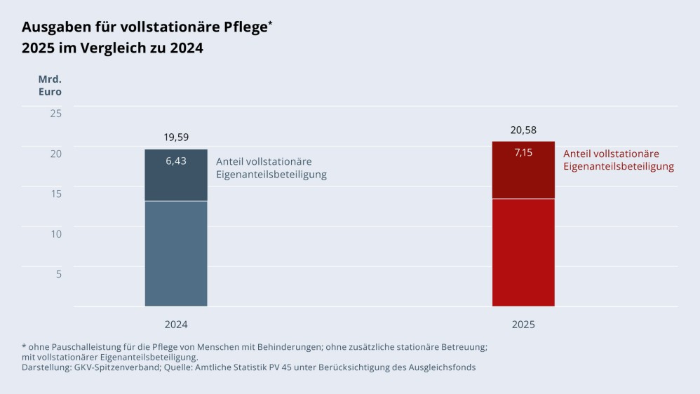 Grafik „Ausgaben für vollstationäre Pflege 2025 im Vergleich zu 2024“ als Säulendiagramm mit folgenden zwei Werten im Vergleich: 2024: 19,59 Mrd. € (davon 6,43 Mrd. € mit vollstationärer Eigenanteilsbeteiligung); 2025: 20,58 Mrd. € (davon 7,15 Mrd. € mit vollstationärer Eigenanteilsbeteiligung). Ohne Pauschalleistung für die Pflege von Menschen mit Behinderungen; ohne zusätzliche stationäre Betreuung; mit vollstationärer Eigenanteilsbeteiligung. Darstellung: GKV-Spitzenverband; Quelle: Amtliche Statistik PV 45 unter Berücksichtigung des Ausgleichsfonds.