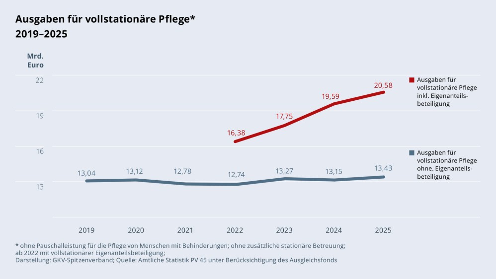 Grafik „Ausgaben für vollstationäre Pflege“ im Zeitverlauf 2019–2025 als Liniendiagramm mit folgenden Werten: 2019: 13,04 Mrd. €; 2020: 13,12 Mrd. €; 2021: 12,78 Mrd. €; 2022 inklusive Eigenanteilsbeteiligung: 16,38 Mrd. €; 2022 ohne Eigenanteilsbeteiligung: 12,74 Mrd. €; 2023 inklusive Eigenanteilsbeteiligung: 17,75 Mrd. €; 2023 ohne Eigenanteilsbeteiligung: 13,27 Mrd. €; 2024 inklusive Eigenanteilsbeteiligung: 19,59 Mrd. €; 2024 ohne Eigenanteilsbeteiligung: 13,15 Mrd. €; 2025 inklusive Eigenanteilsbeteiligung: 20,58 Mrd. €; 2025 ohne Eigenanteilsbeteiligung: 13,43 Mrd. €. Ohne Pauschalleistung für die Pflege von Menschen mit Behinderungen; ohne zusätzliche stationäre Betreuung; ab 2022 mit vollstationärer Eigenanteilsbeteiligung. Darstellung: GKV-Spitzenverband; Quelle: Amtliche Statistik PV 45 unter Berücksichtigung des Ausgleichsfonds.
